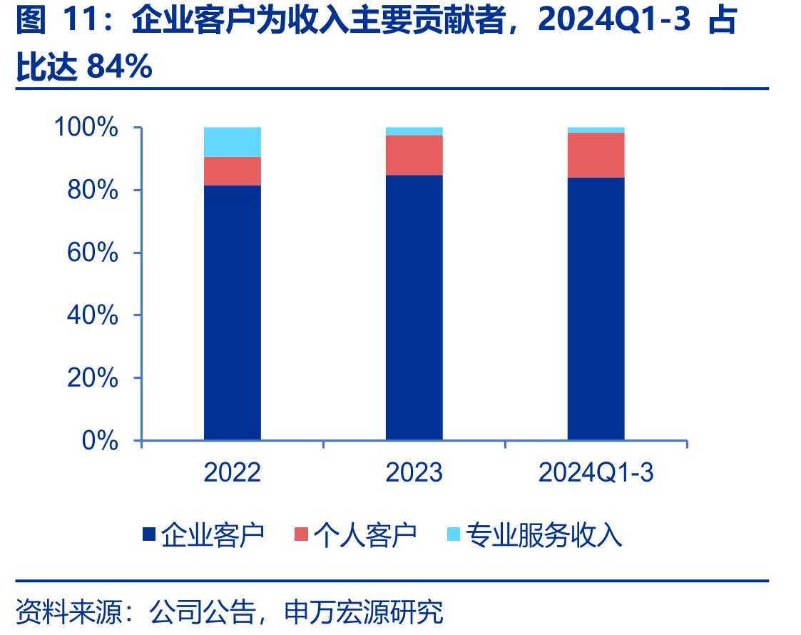 企业客户为收入主要贡献者，2024Q1-3占
