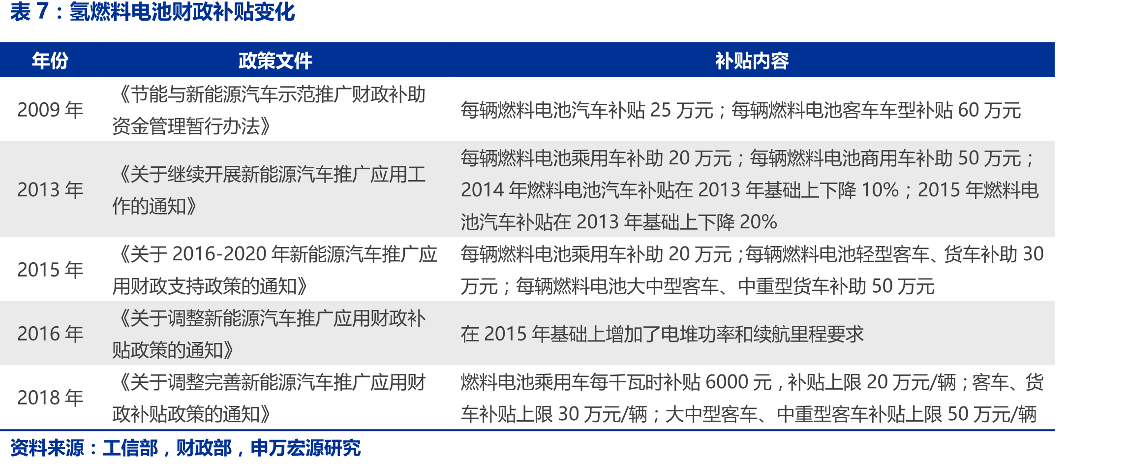 各种氢储运技术的质量、密度和优缺点_第3页