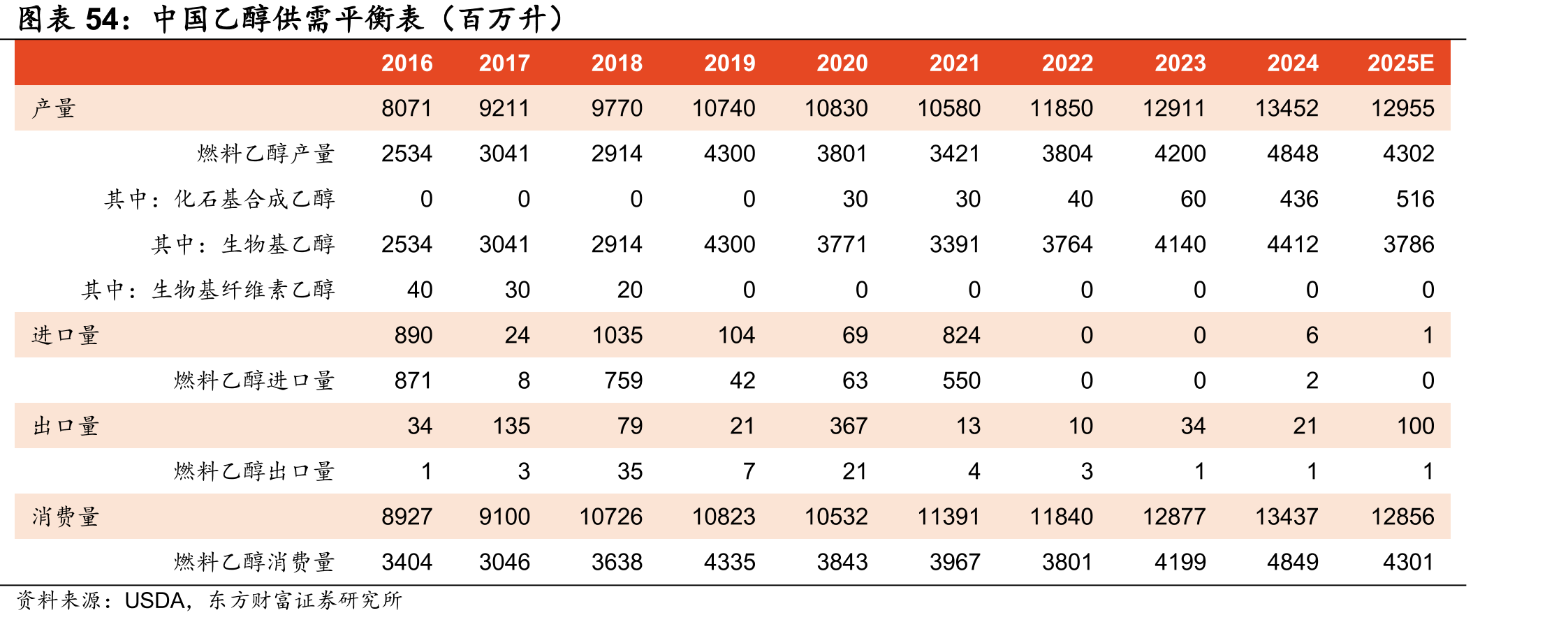中国乙醇供需平衡表（百万升）