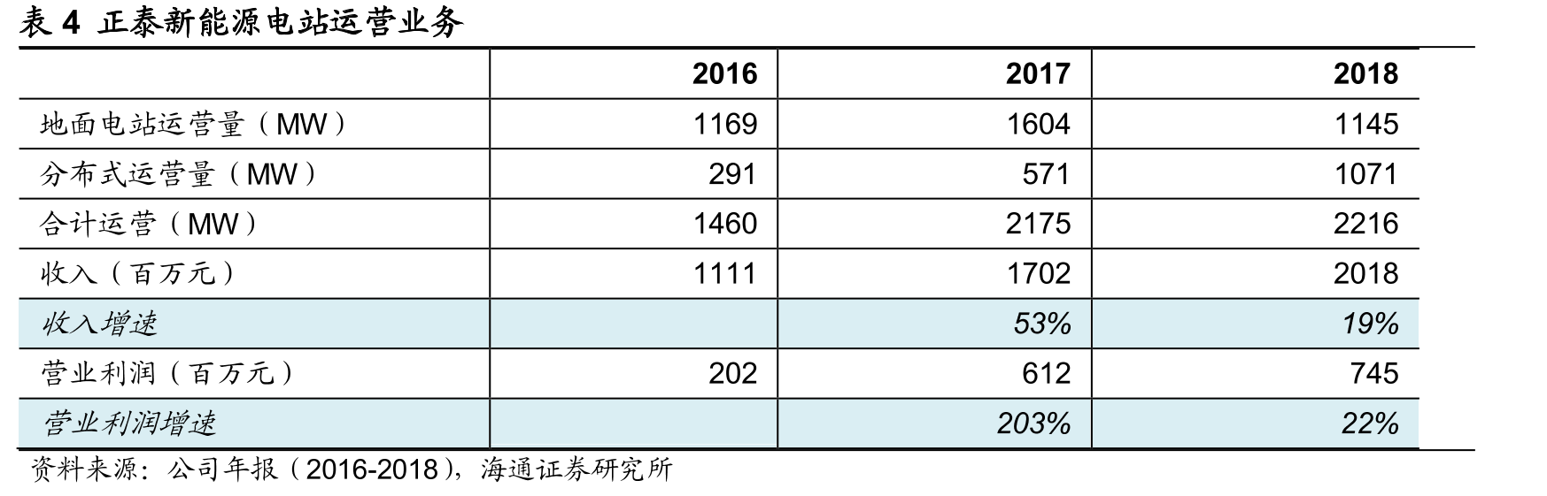 表4正泰新能源电站运营业务