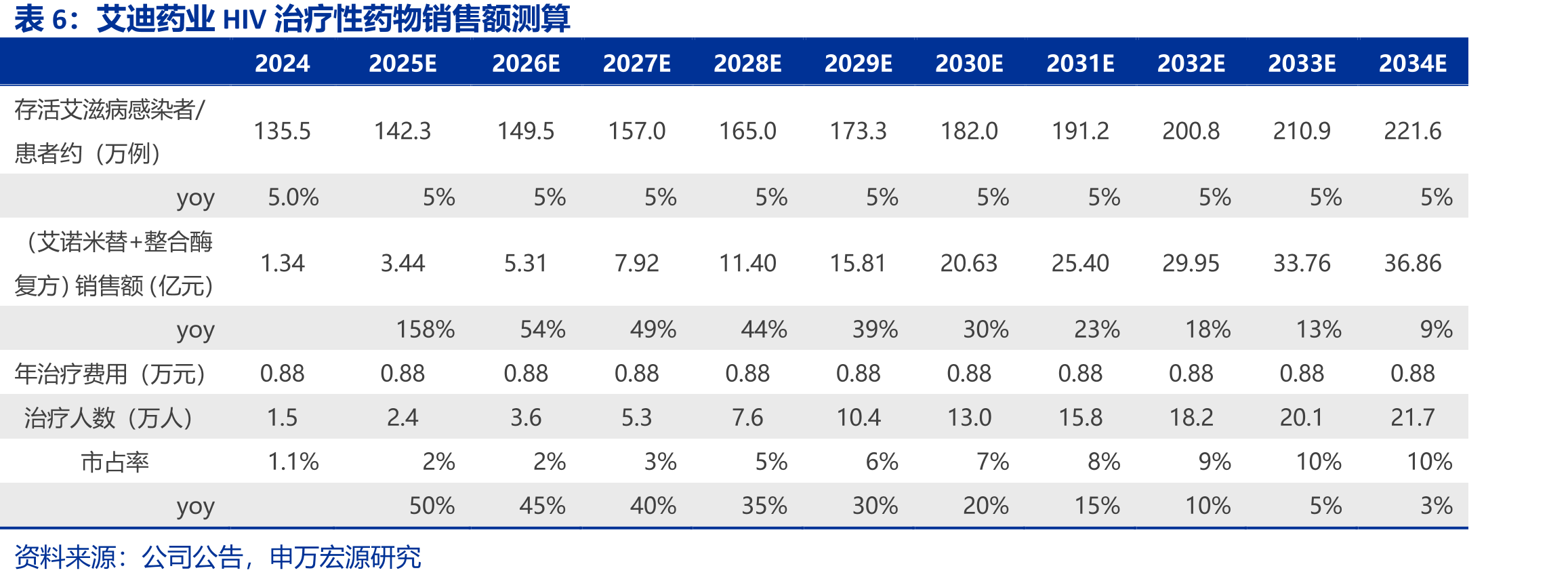 我国HIV/AIDS用药市场规模(亿元)_第5页