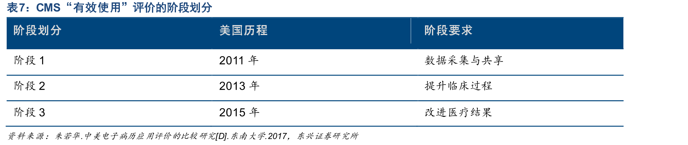 中国电子病历评价标准与美国对比_第3页