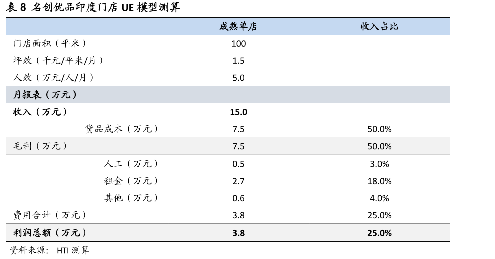 图47海外单店GMV较CY19同期恢复率（Q3FY20-Q3FY22）_第3页