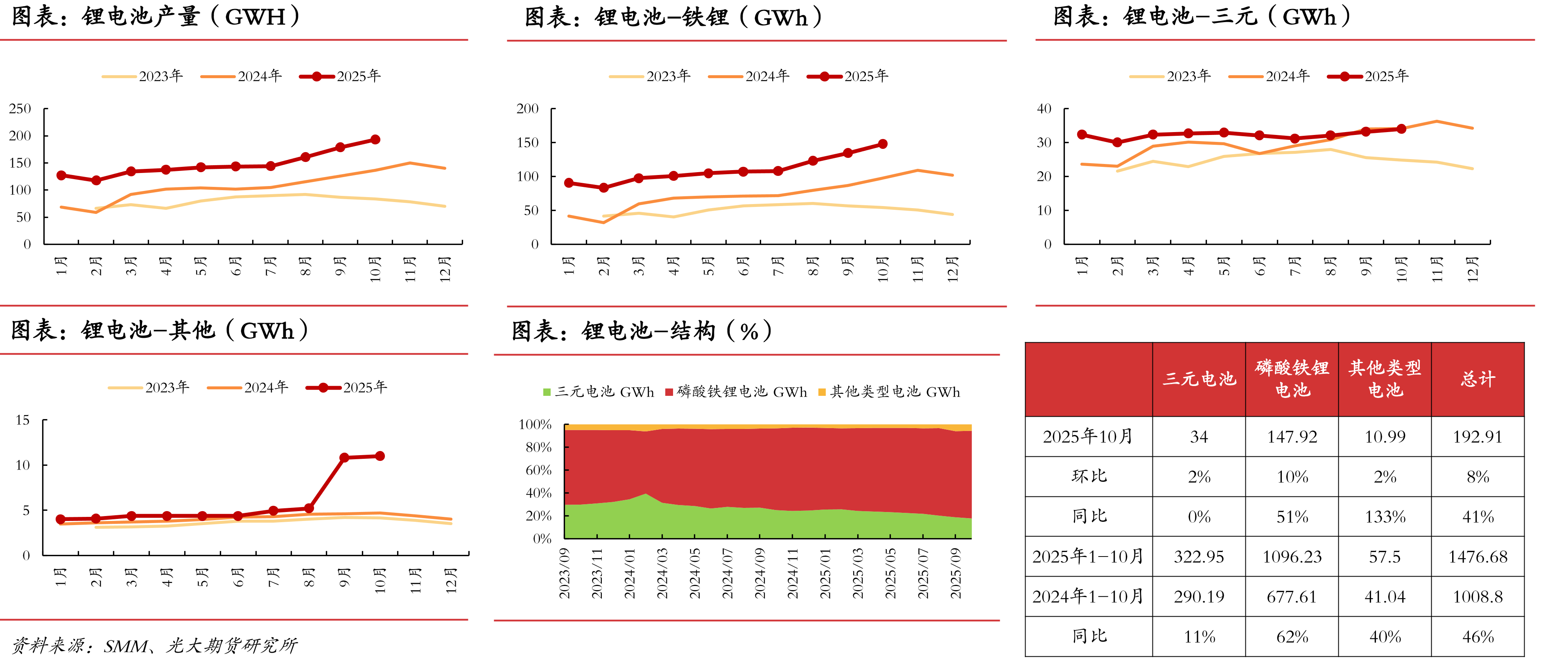 锂矿月度供需平衡（单位：LCE）_第5页
