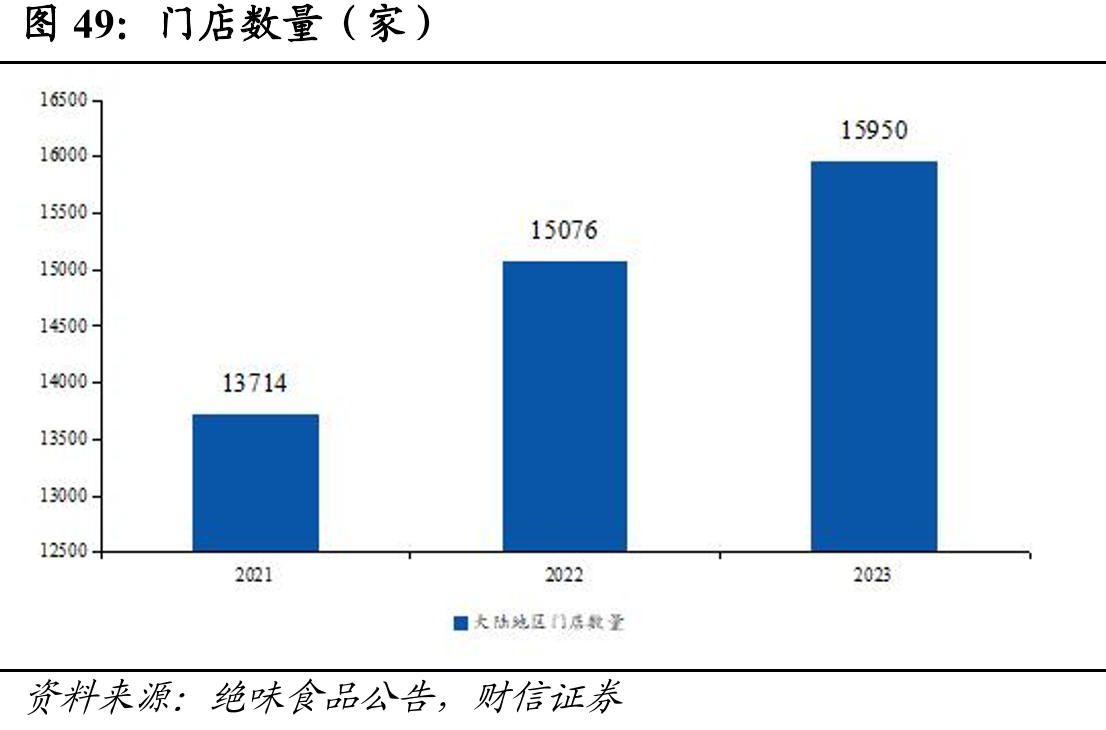 门店数量（家）