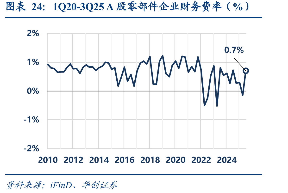 1Q20-3Q25A股零部件企业财务费率（%）