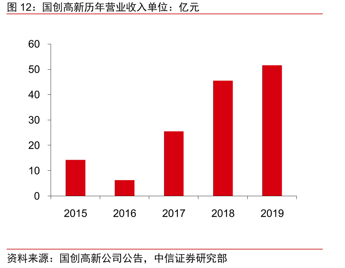 国创高新历年营业收入单位：亿元