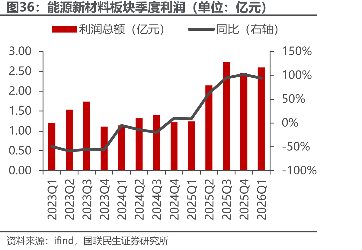 能源新材料板块季度利润（单位：亿元）