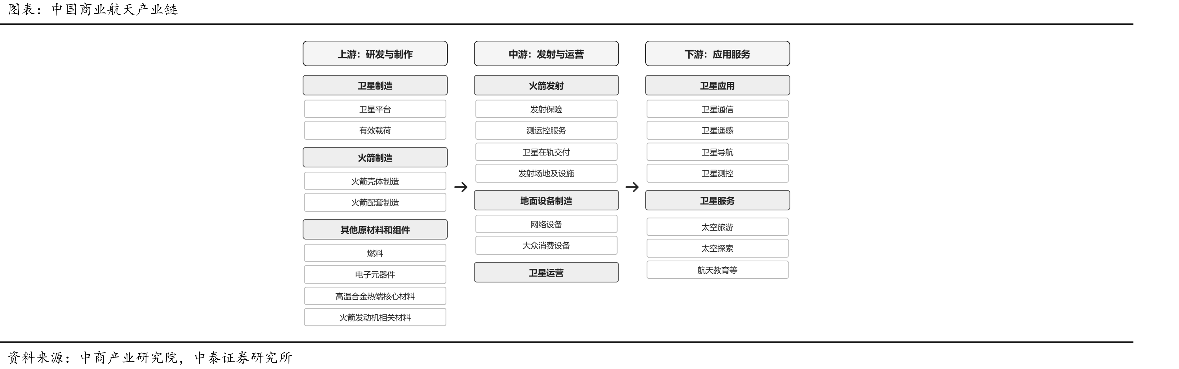 中国商业航天产业链