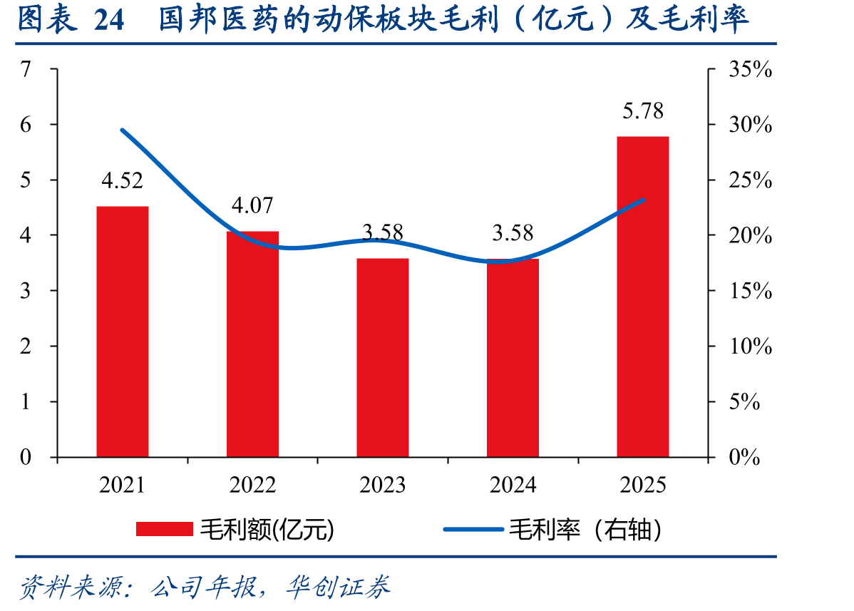 图表24国邦医药的动保板块毛利（亿元）及毛利率