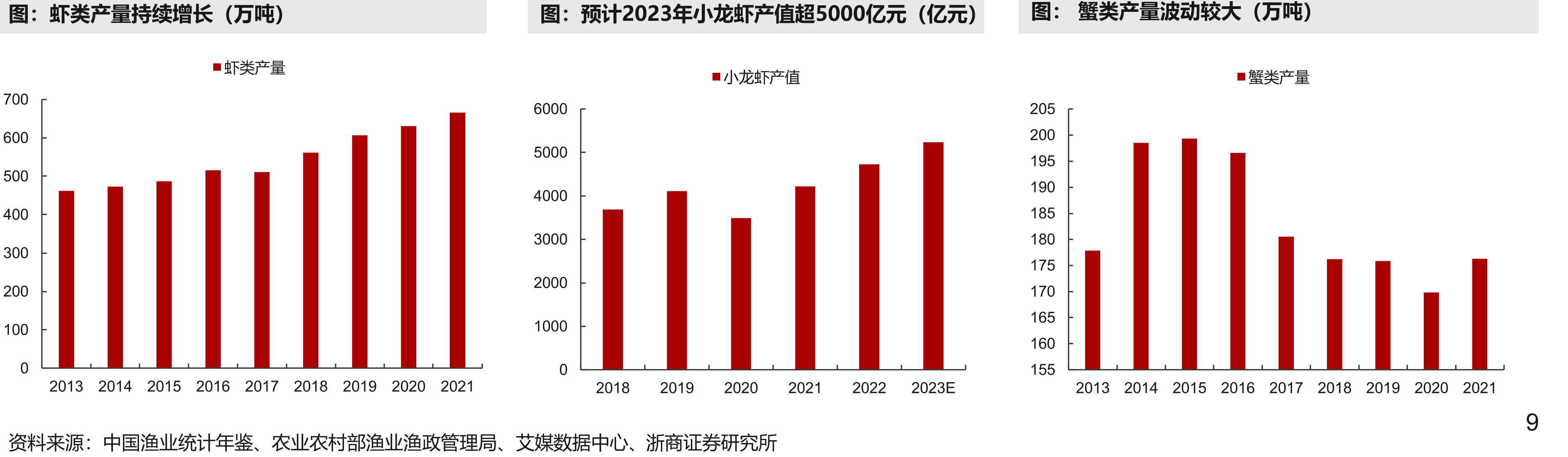 水产饲料成本结构（2022）饲料原材料价格（元/kg、美元/吨）豆粕价玉米价鱼粉价（右轴）_第2页