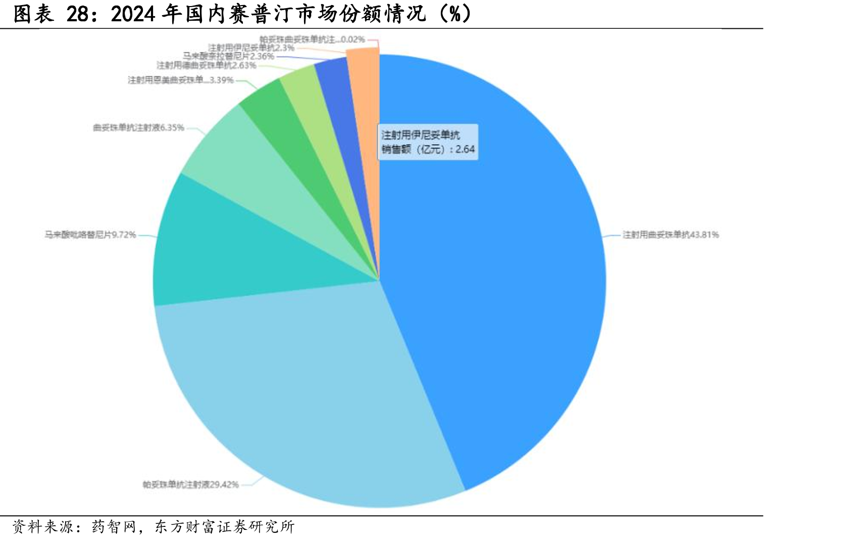 2024年国内赛普汀市场份额情况（%）