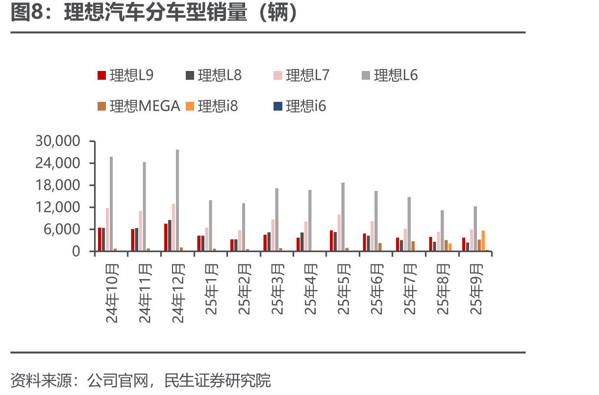 蔚来汽车分车型销量（辆）_第4页