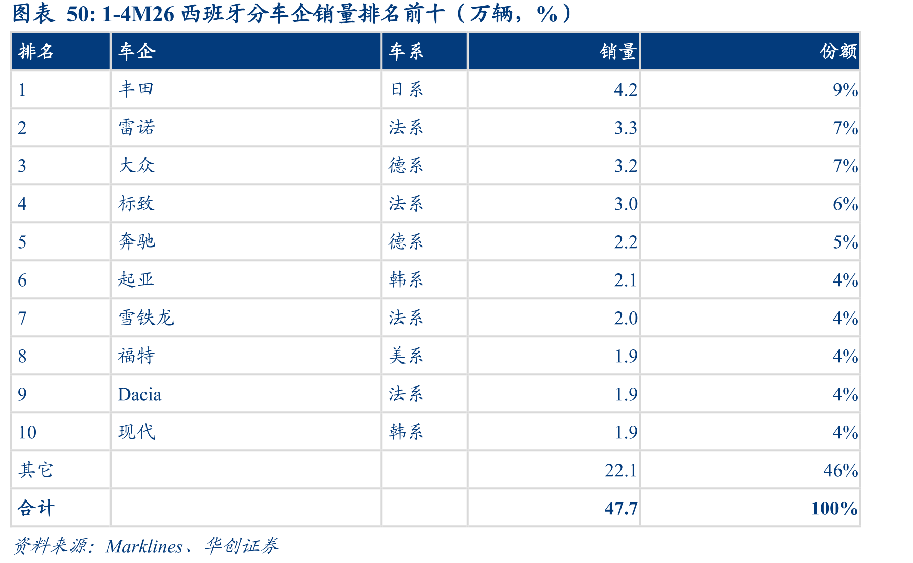 1-4M26西班牙分车企销量排名前十（万辆，%）