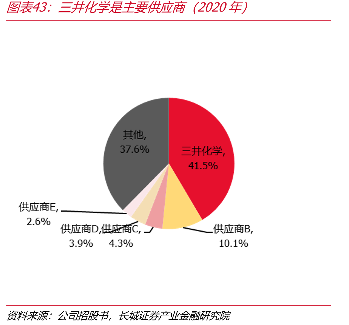 三井化学是主要供应商（2020年）