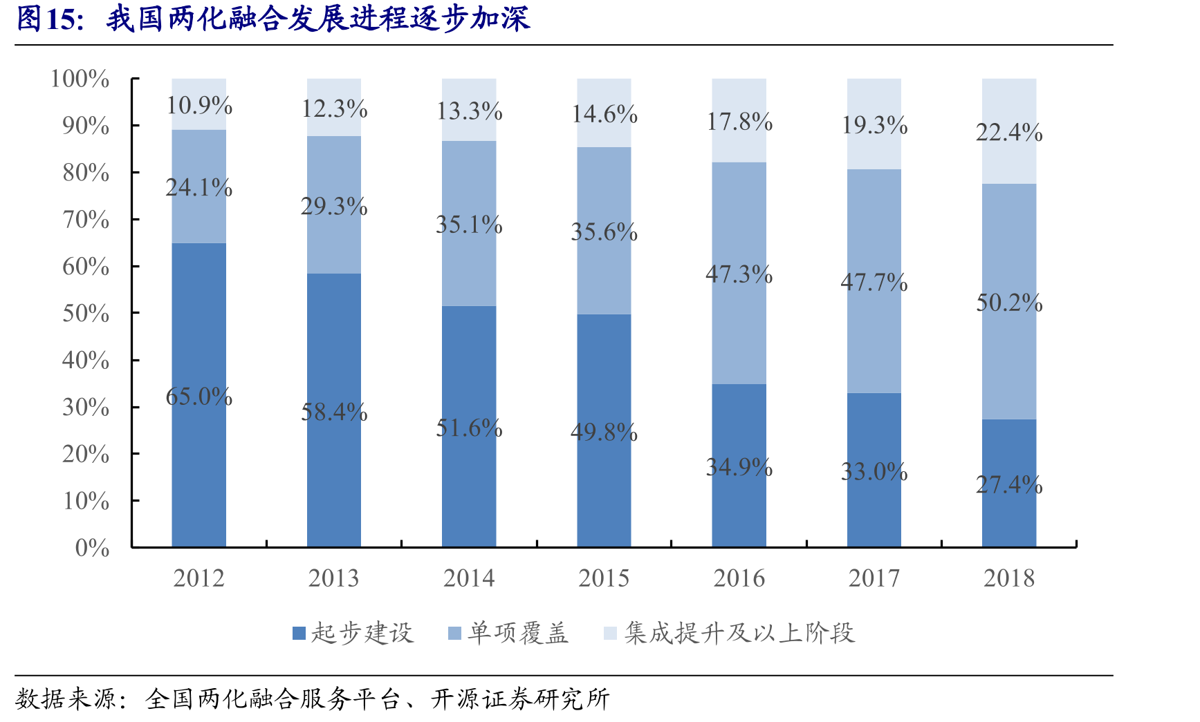 我国两化融合发展进程逐步加深