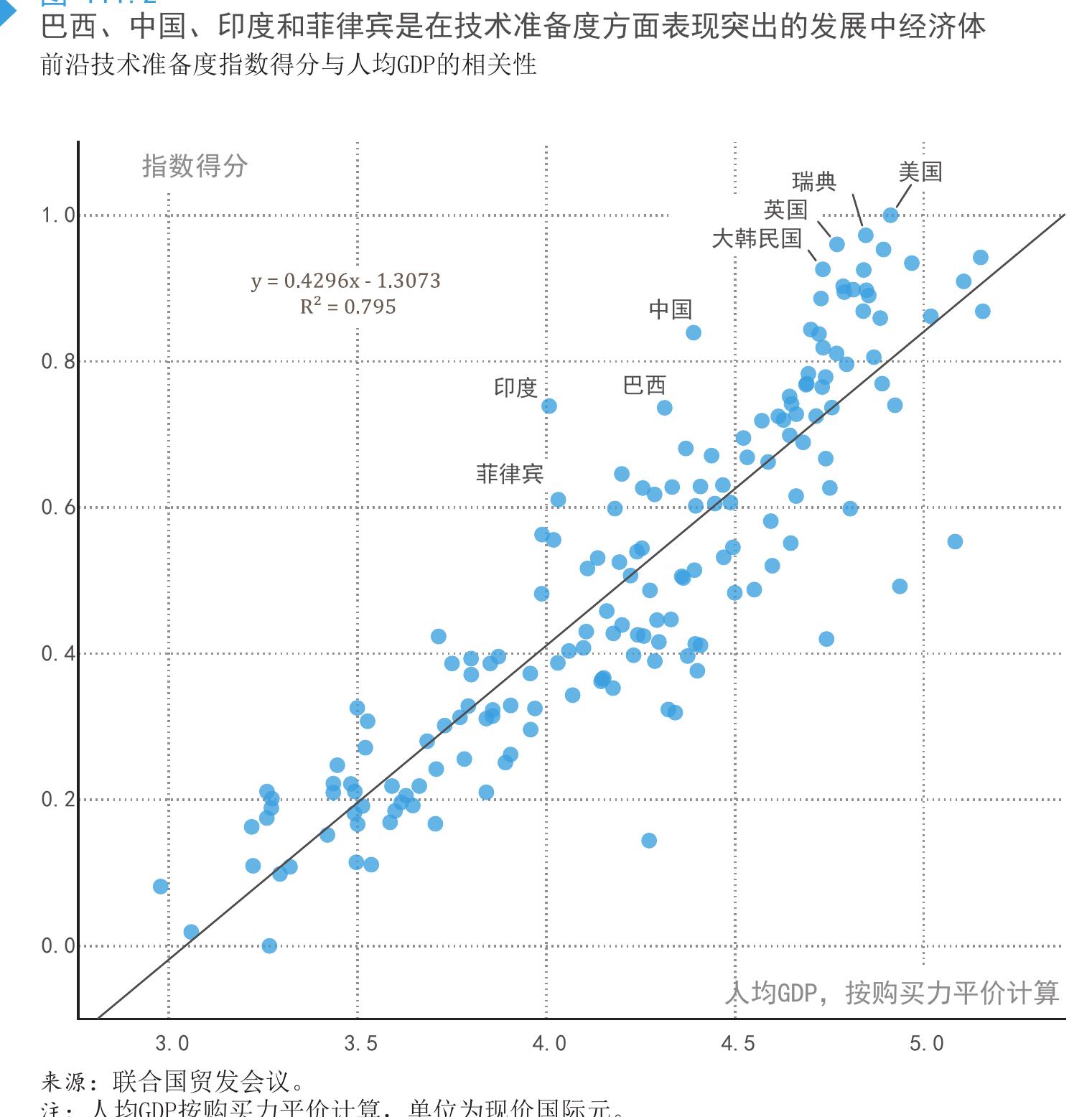 巴西、中国、印度和菲律宾是在技术准备度方面表现突出的发展中经济体