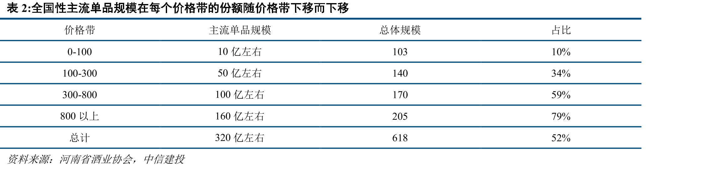 郑州市白酒规模接近河南四分之一_第3页