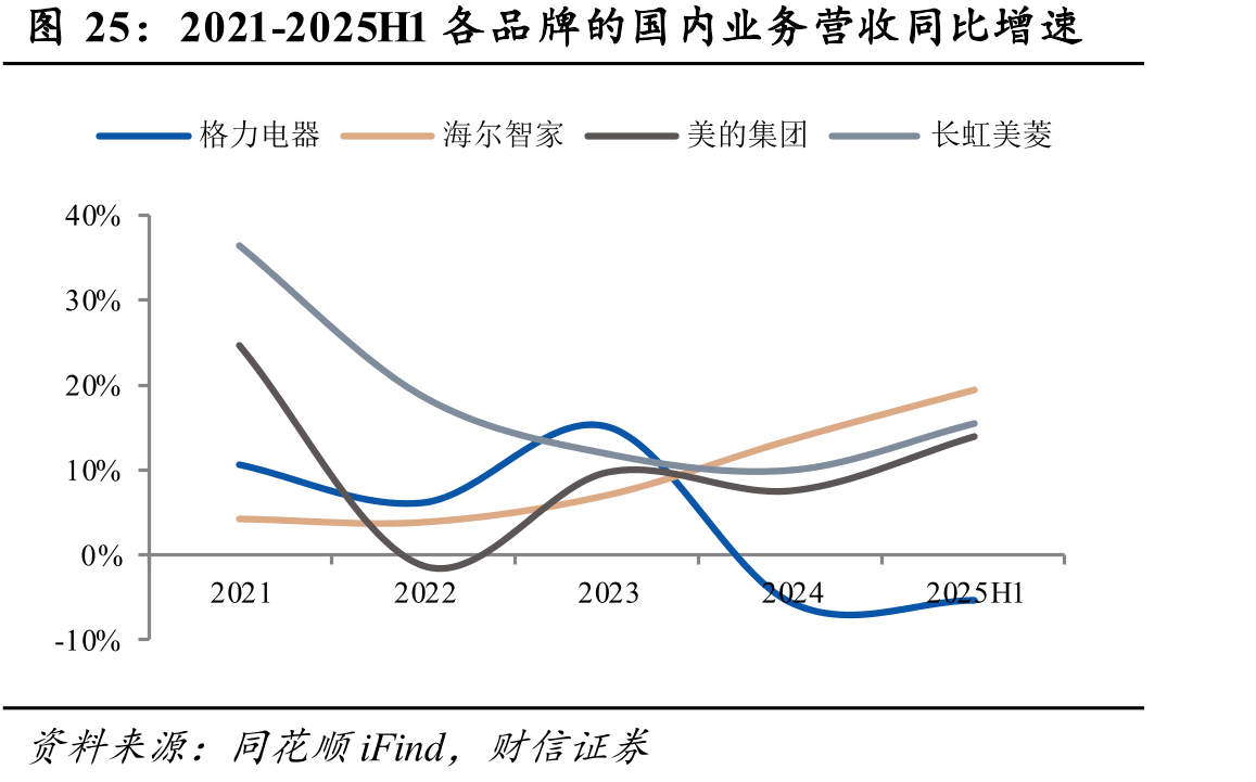 2021-2025H1各品牌的国内业务营收同比增速