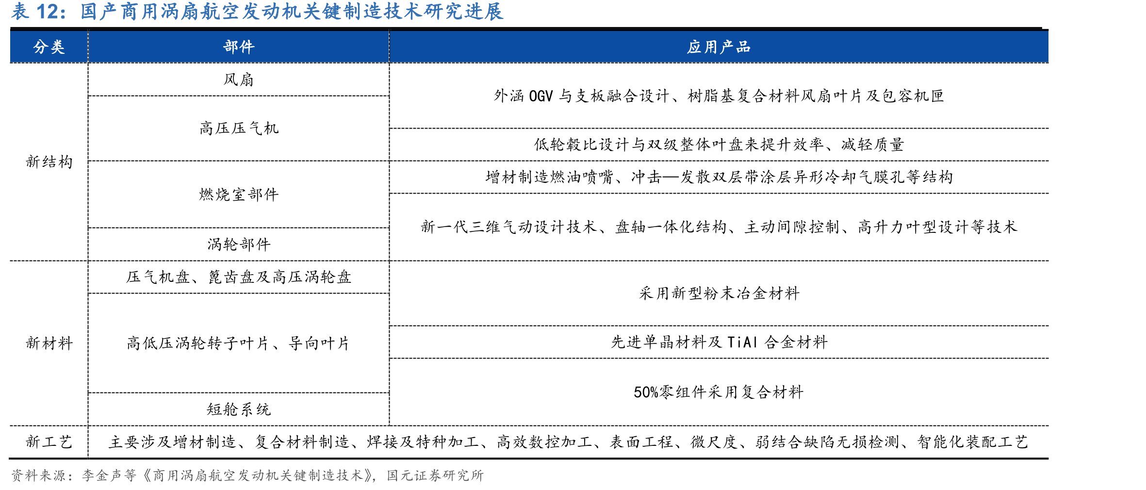 国产商用涡扇航空发动机关键制造技术研究进展