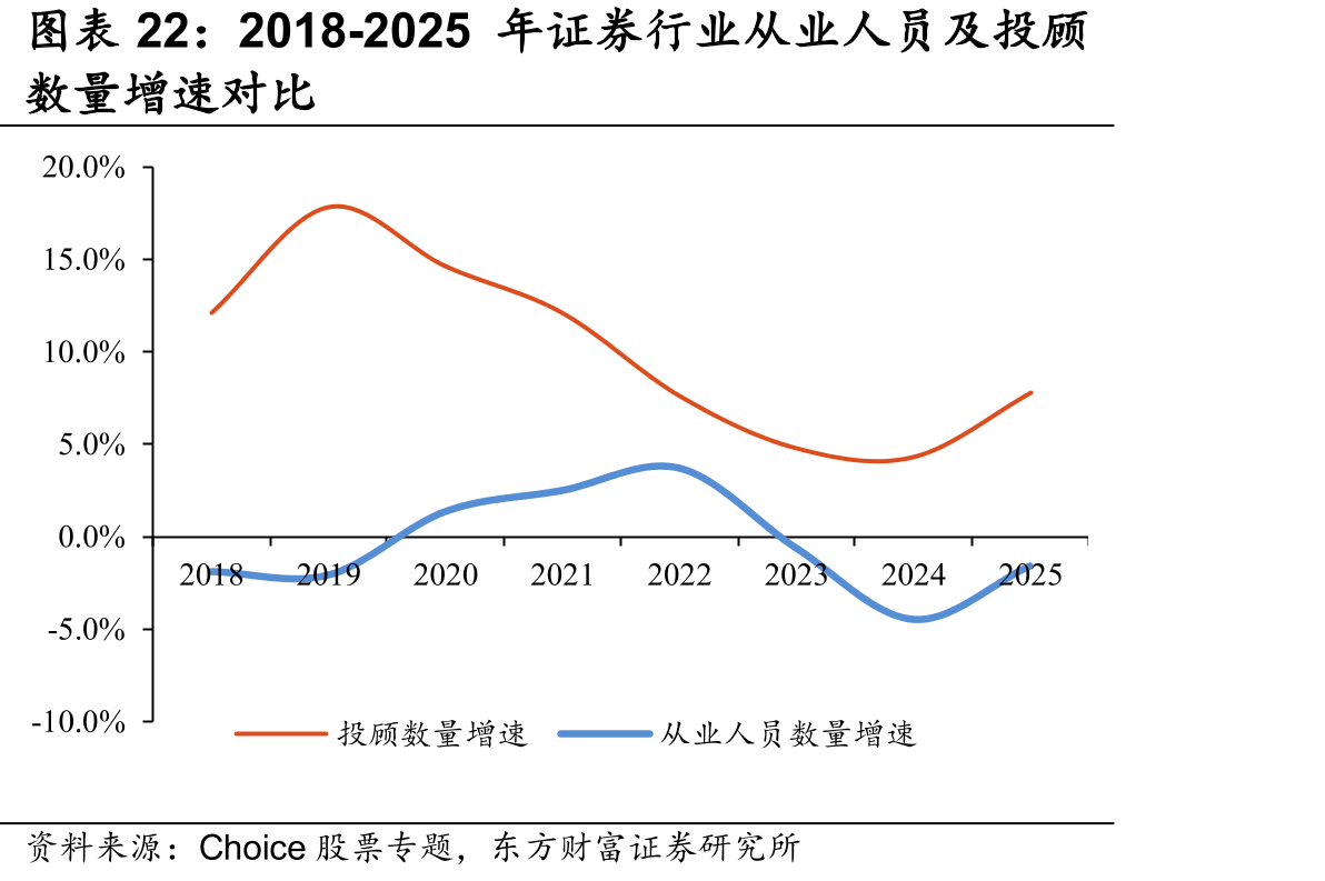2018-2025年证券行业从业人员及投顾