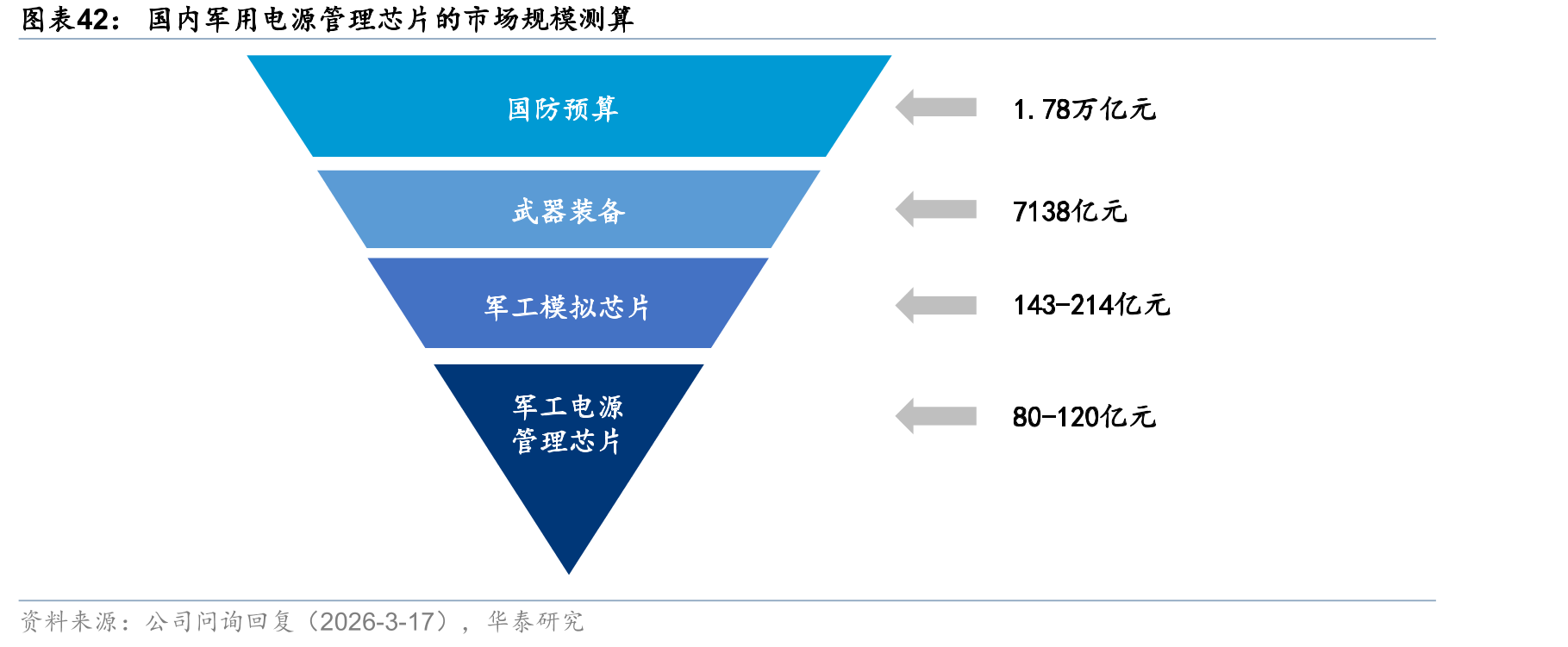 国内军用电源管理芯片的市场规模测算