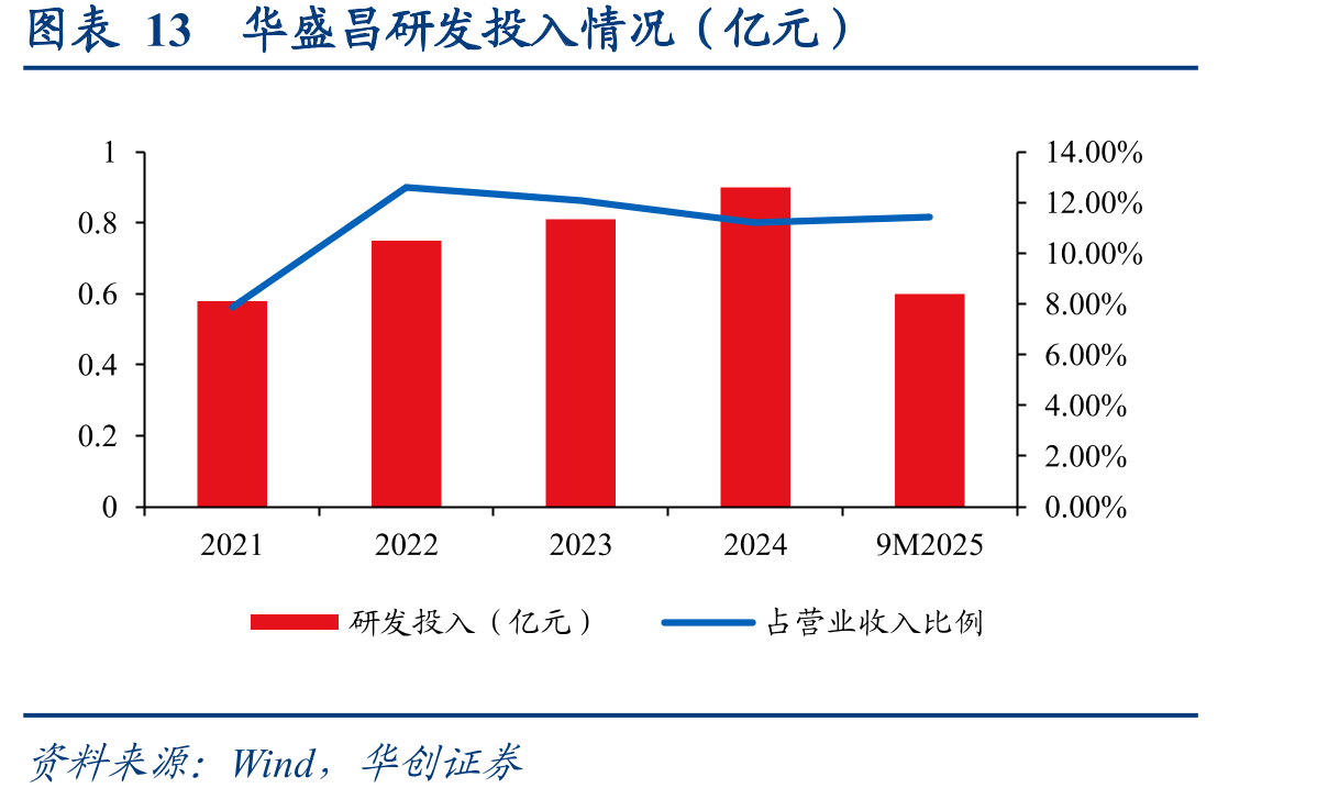 图表13华盛昌研发投入情况（亿元）