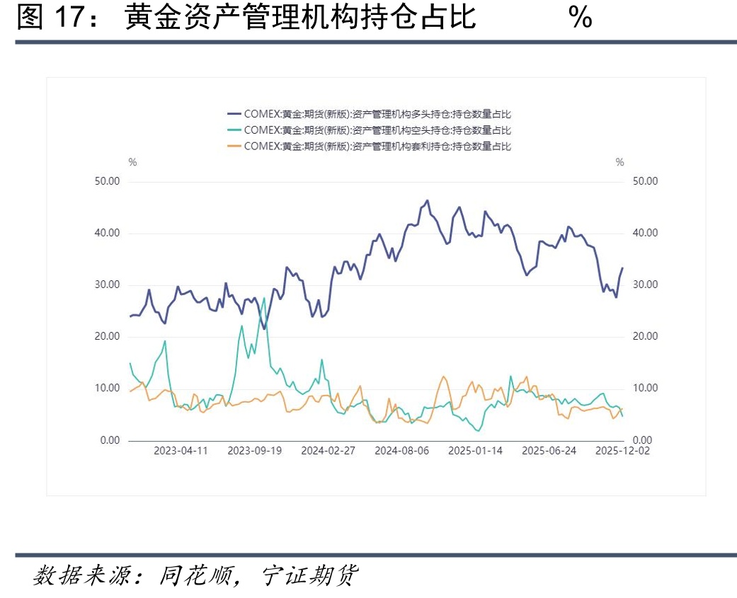 黄金资产管理机构持仓占比%