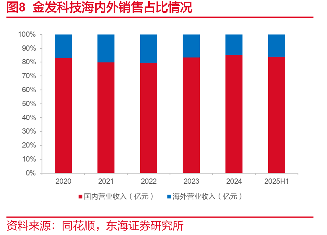 图24我国特种工程塑料国产化需求仍有较大增长空间_第4页