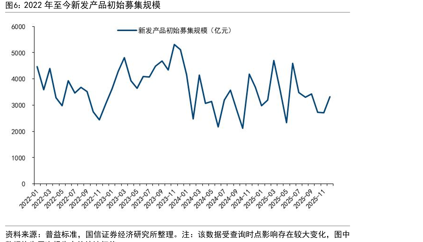 不同投资性质理财产品发行规模（亿元）_第5页