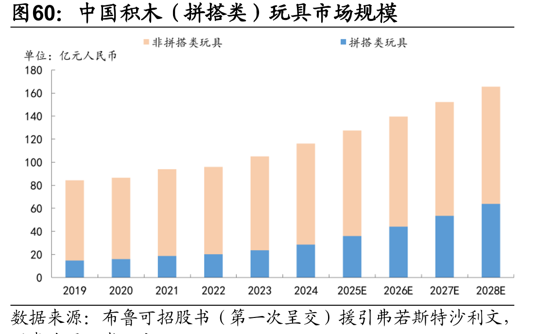 中国积木（拼搭类）玩具市场规模