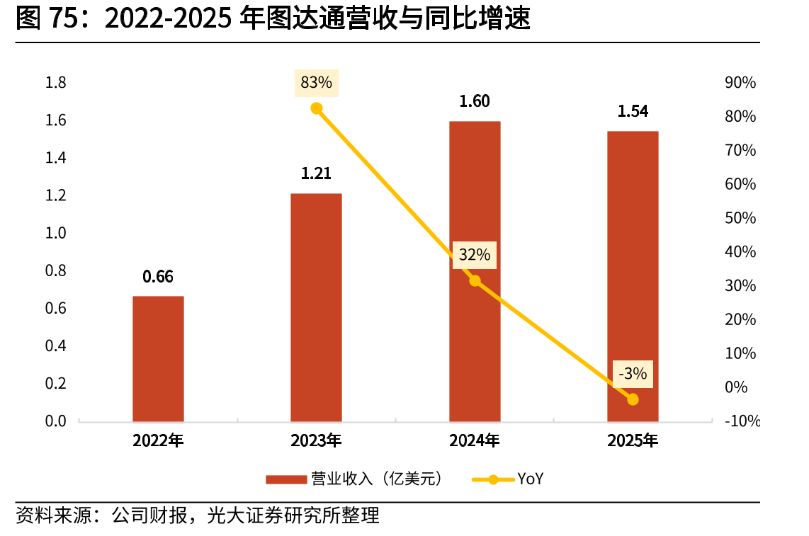 2022-2025年图达通营收与同比增速