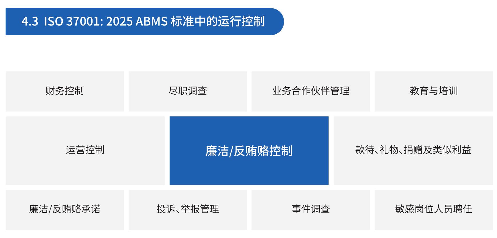 4.3ISO37001：2025ABMS标准中的运行控制