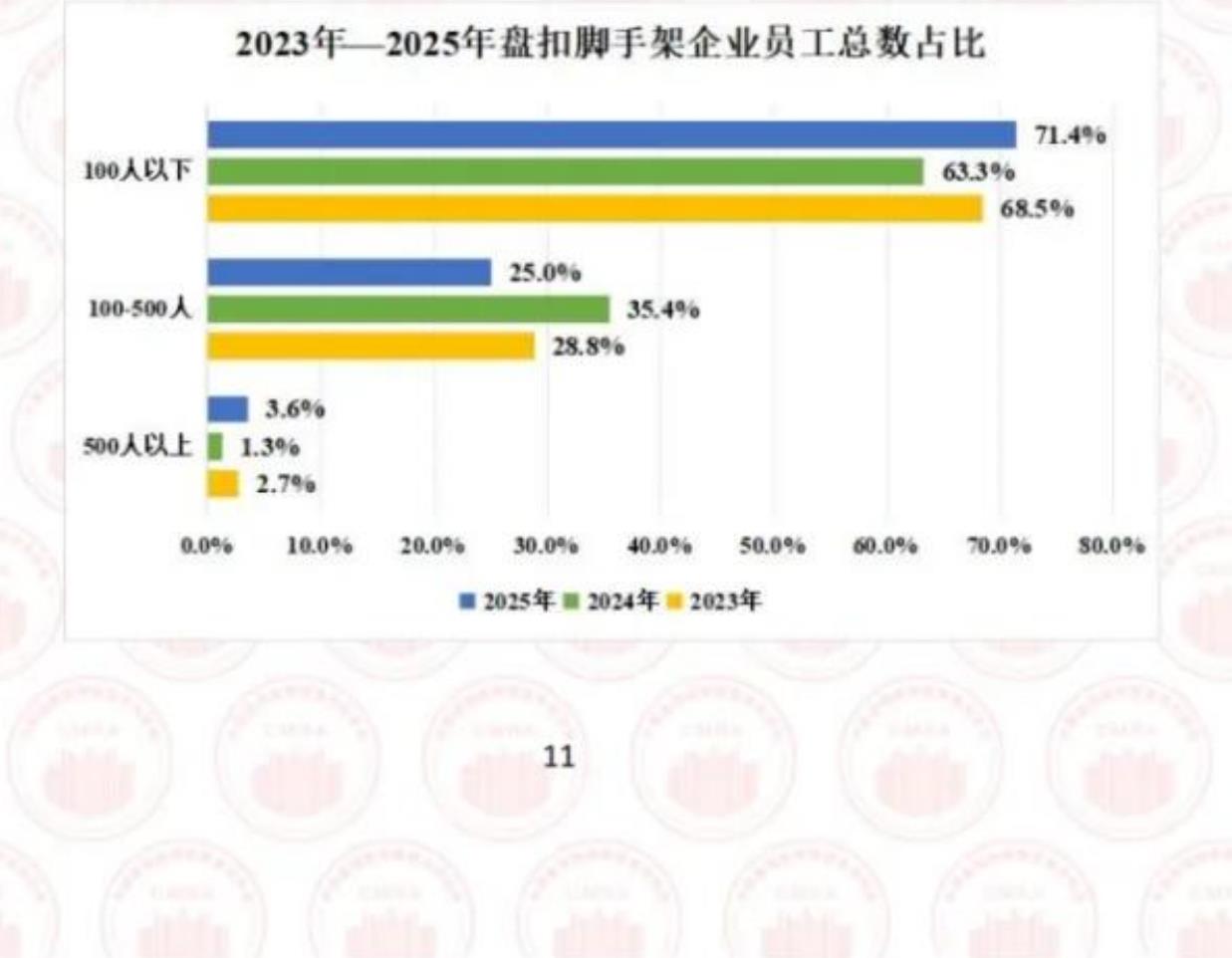 2023年—2025年盘扣脚手架企业员工总数占比