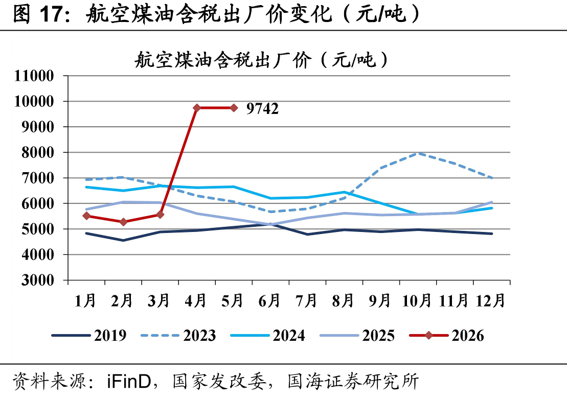航空煤油含税出厂价变化（元/吨）