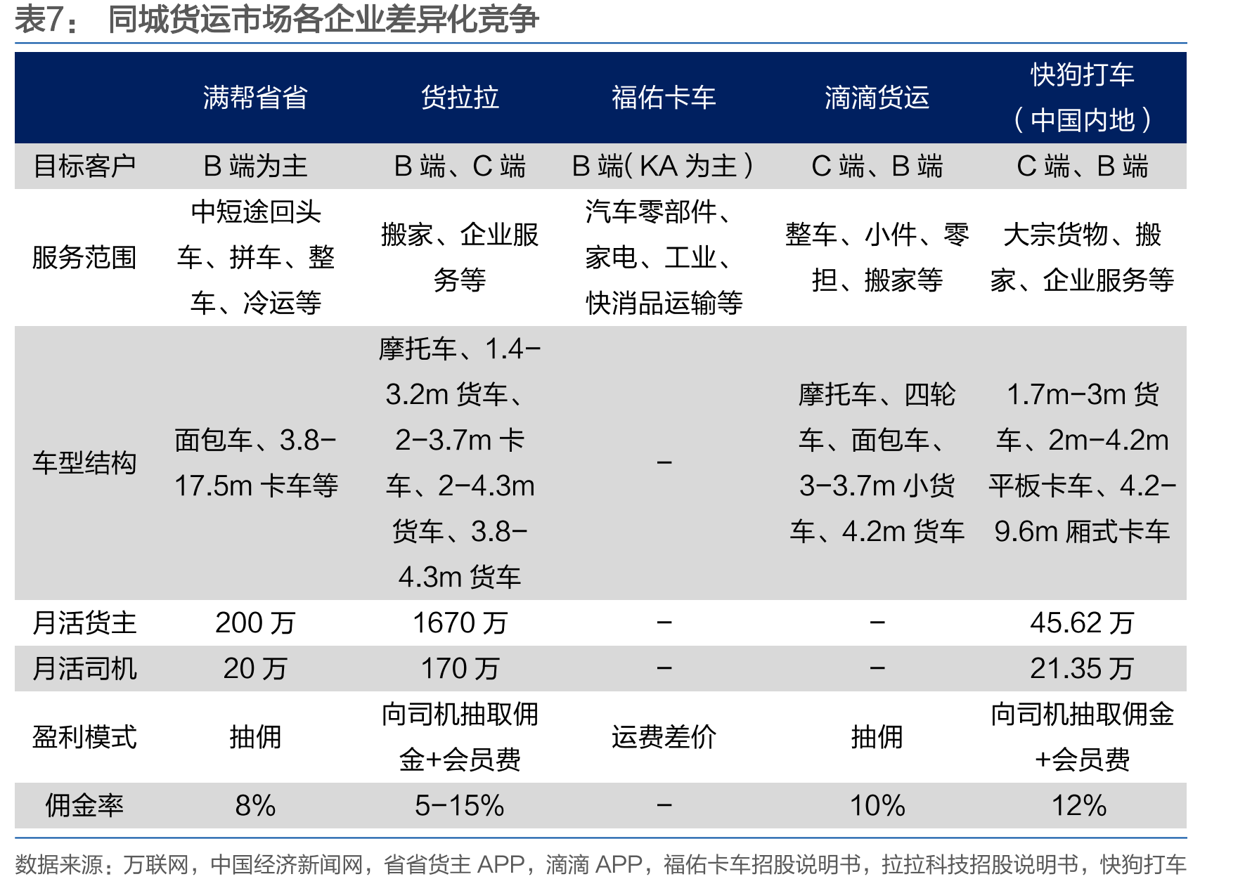2024年满帮集团在中国数字货运市场中份额领先（GTV口径预测）_第4页