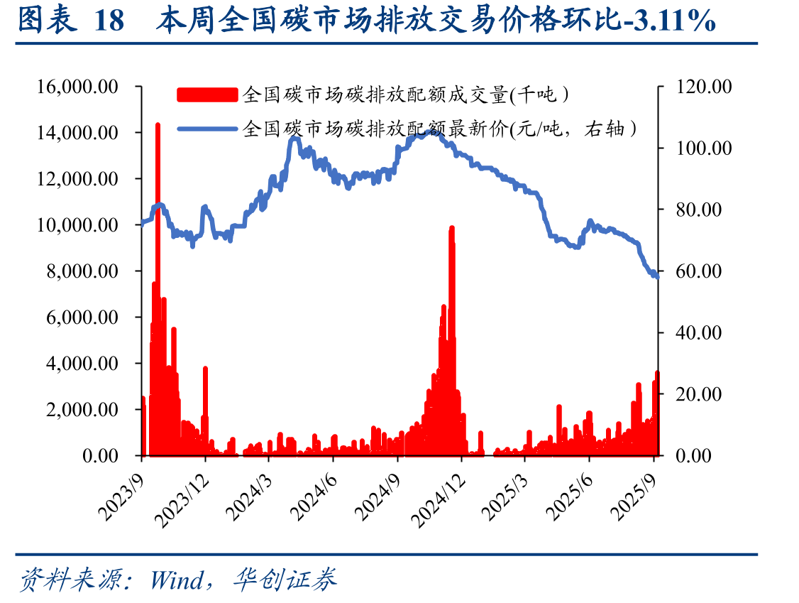 图表18本周全国碳市场排放交易价格环比-3.11%