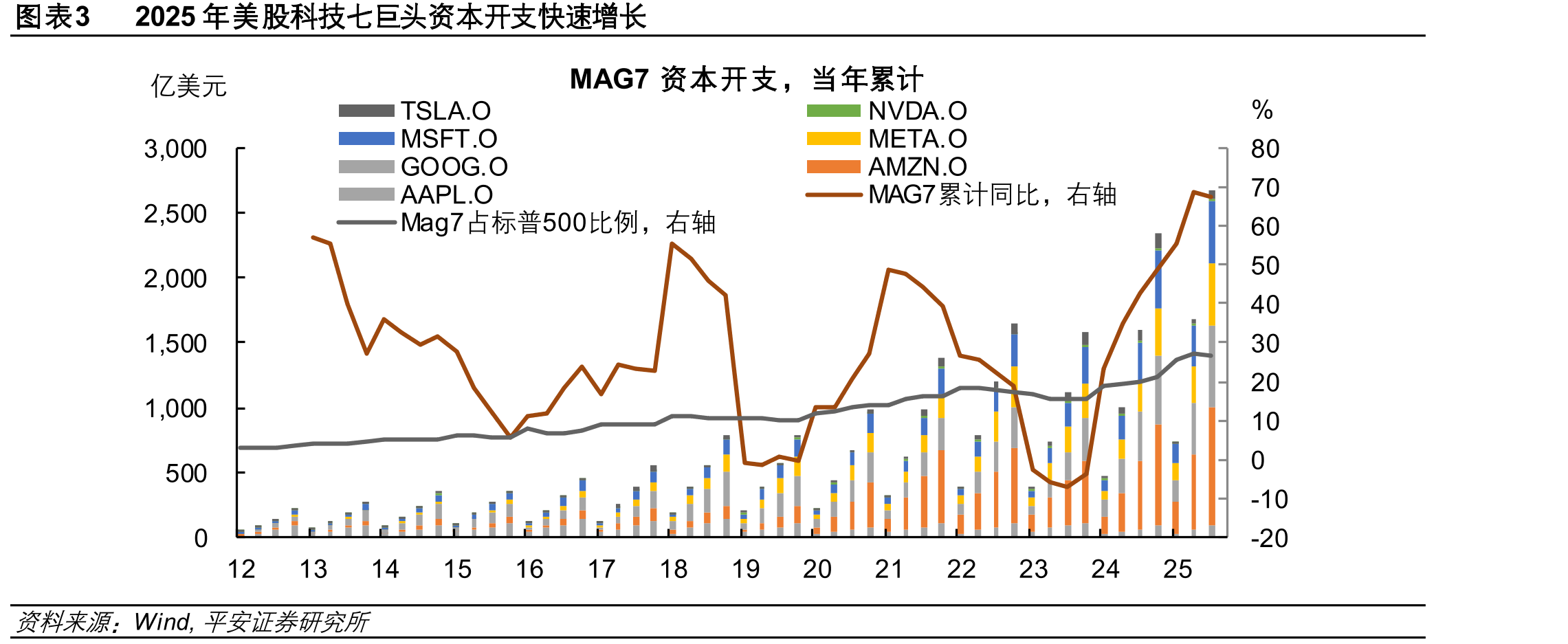 图表32025年美股科技七巨头资本开支快速增长