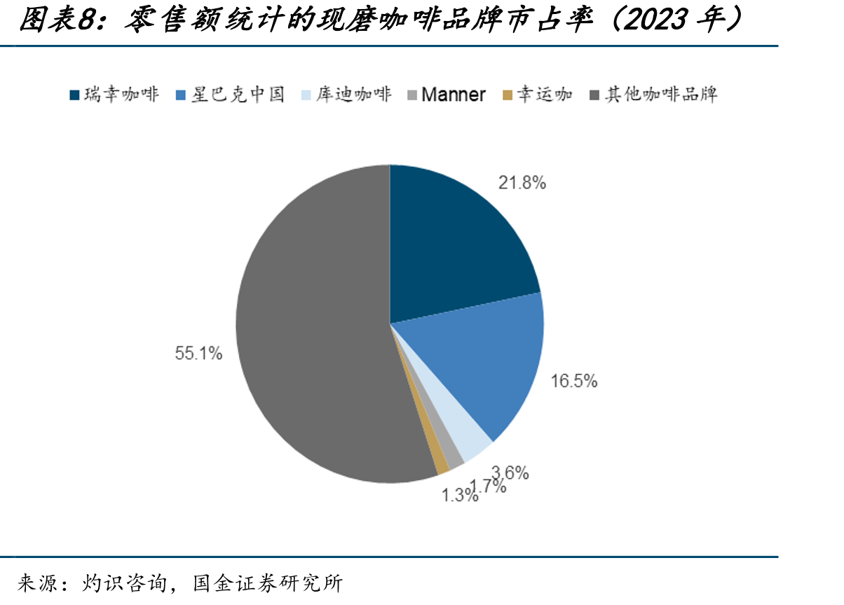 21Q1-25Q1瑞幸季度门店数及净增_第3页