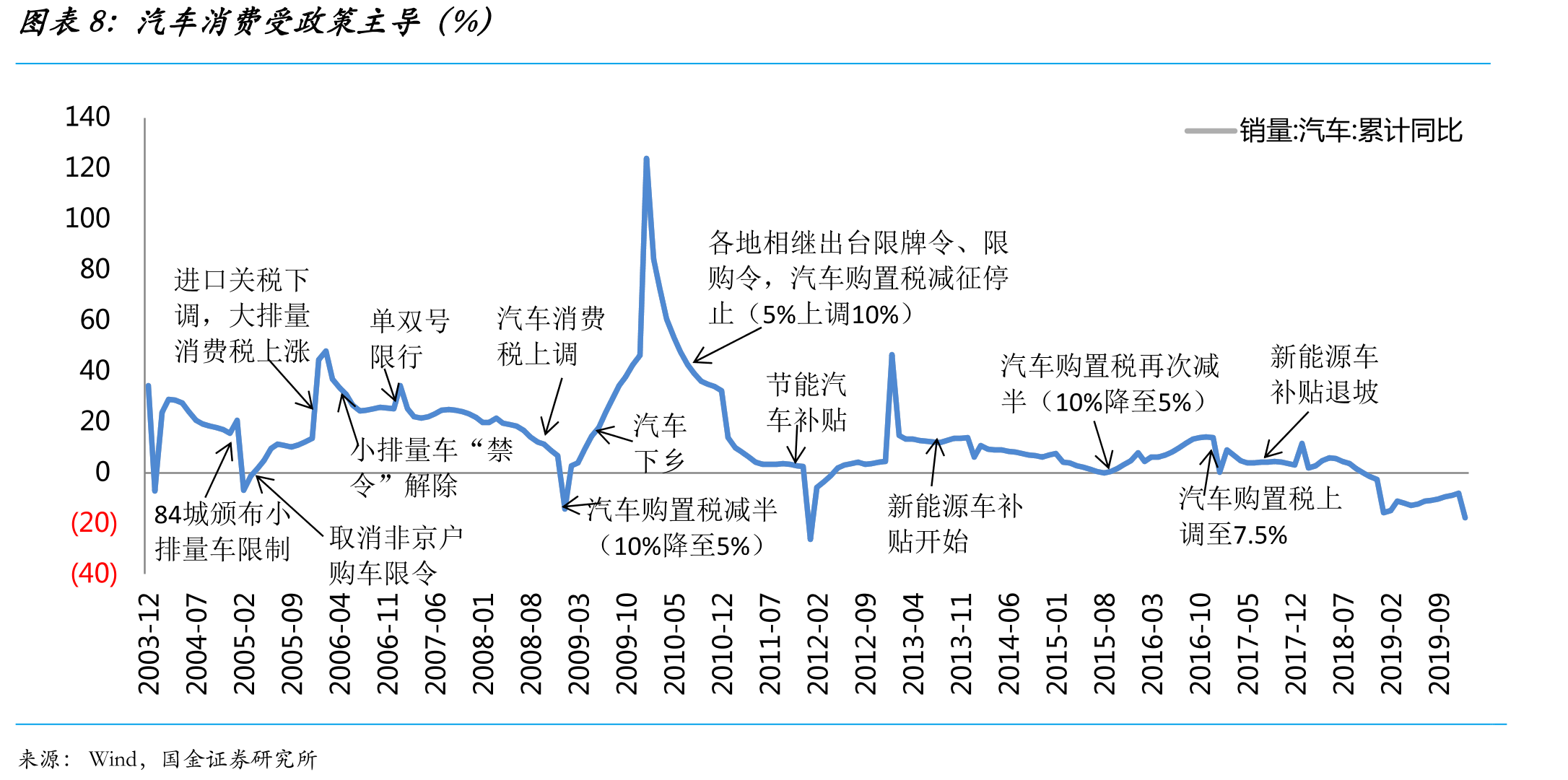 汽车消费受政策主导（%）