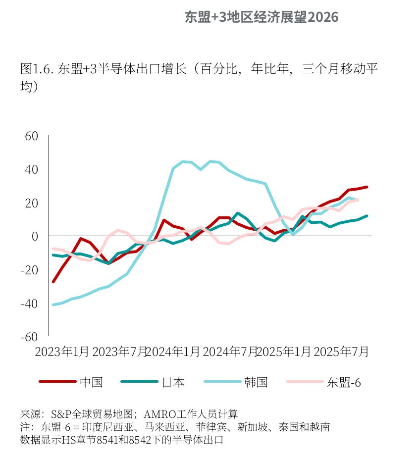 东盟+3地区经济展望2026