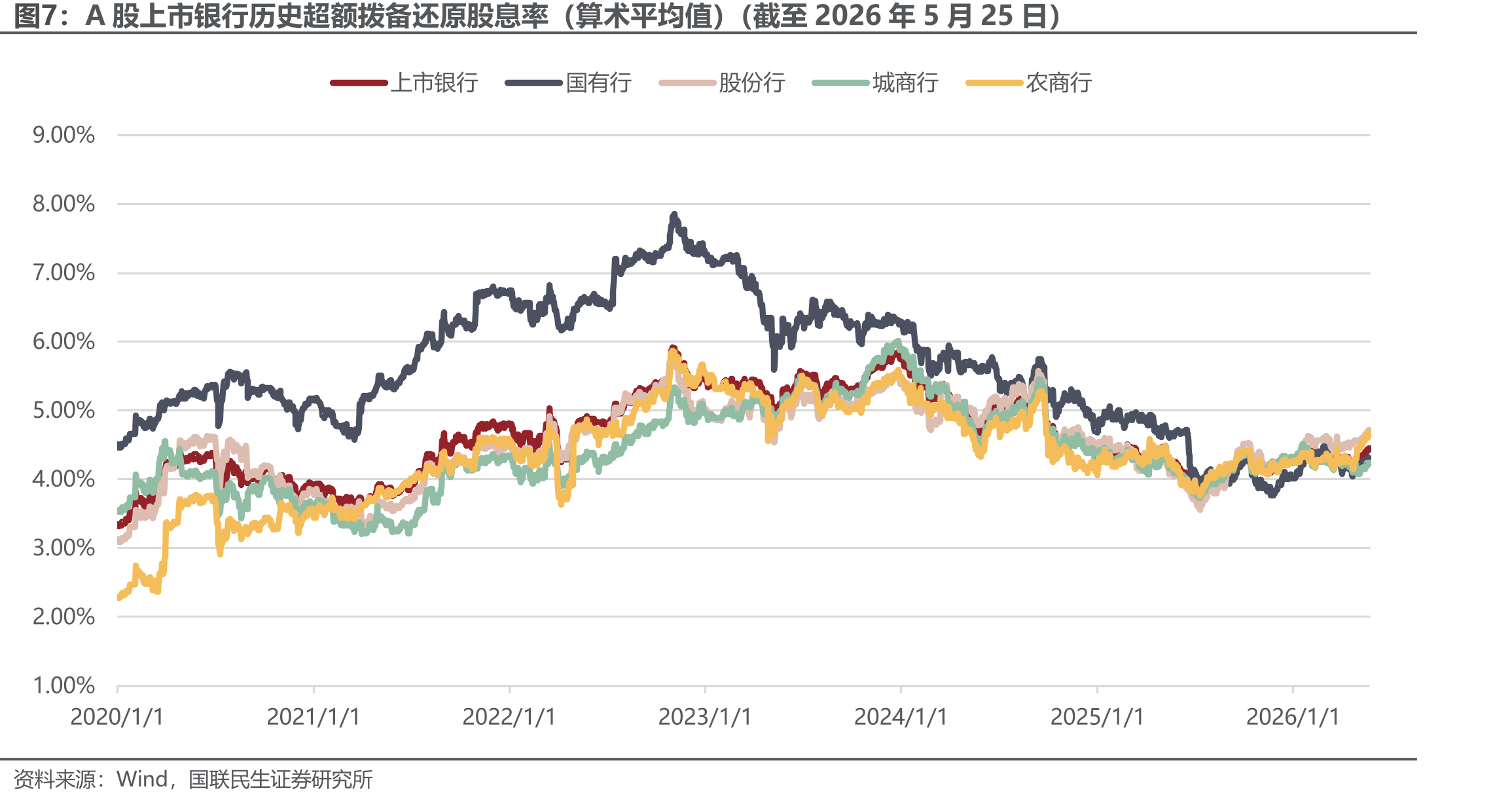 A股上市银行历史超额拨备还原股息率（算术平均值）（截至2026年5月25日）