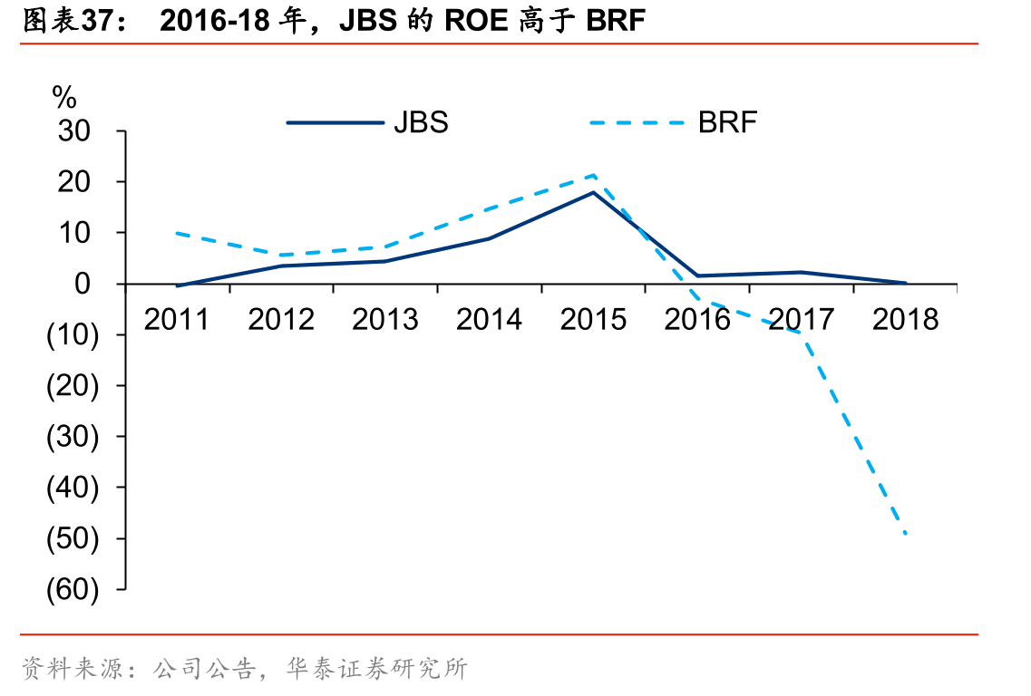 2016-18年，JBS的ROE高于BRF