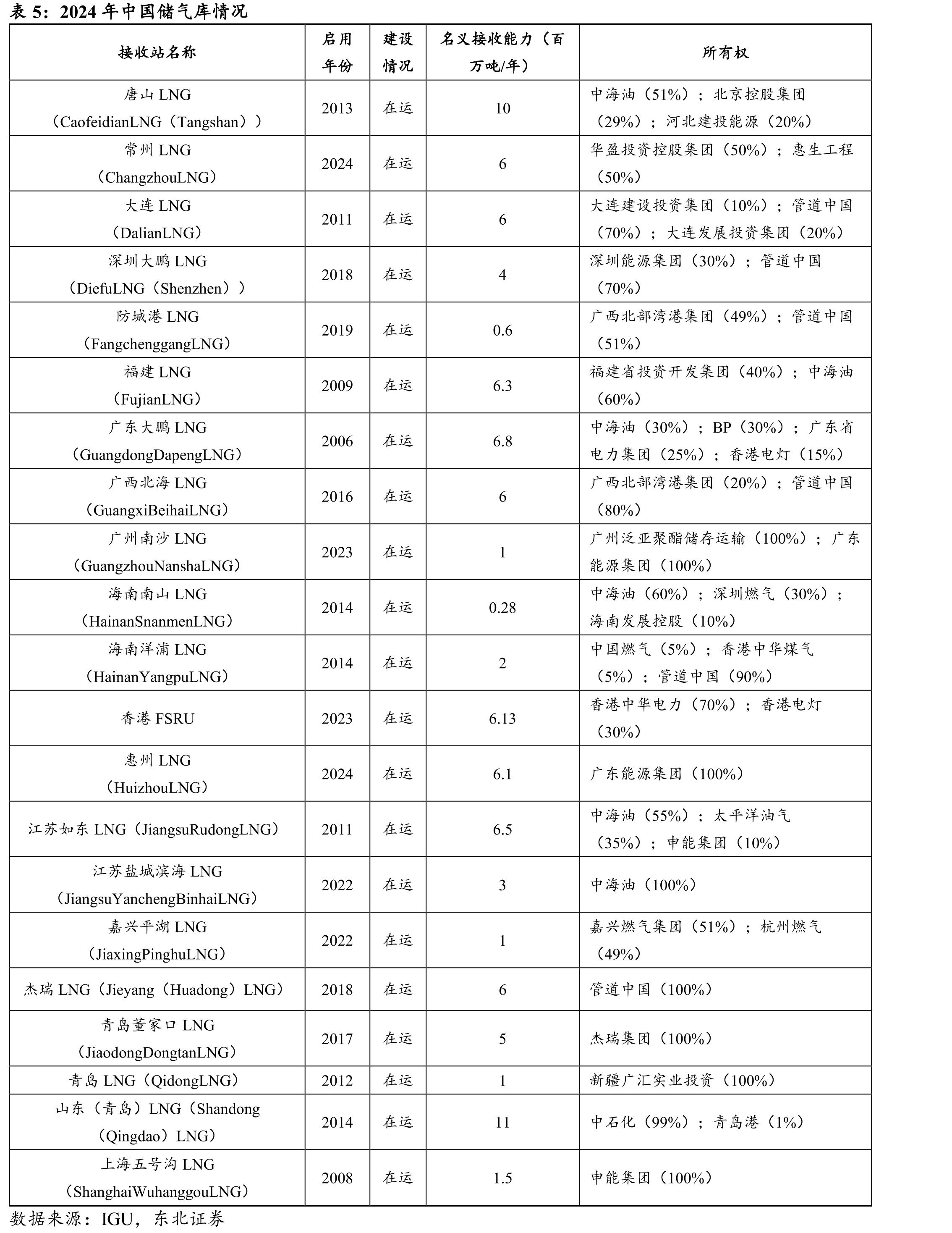 2024年中国储气库情况