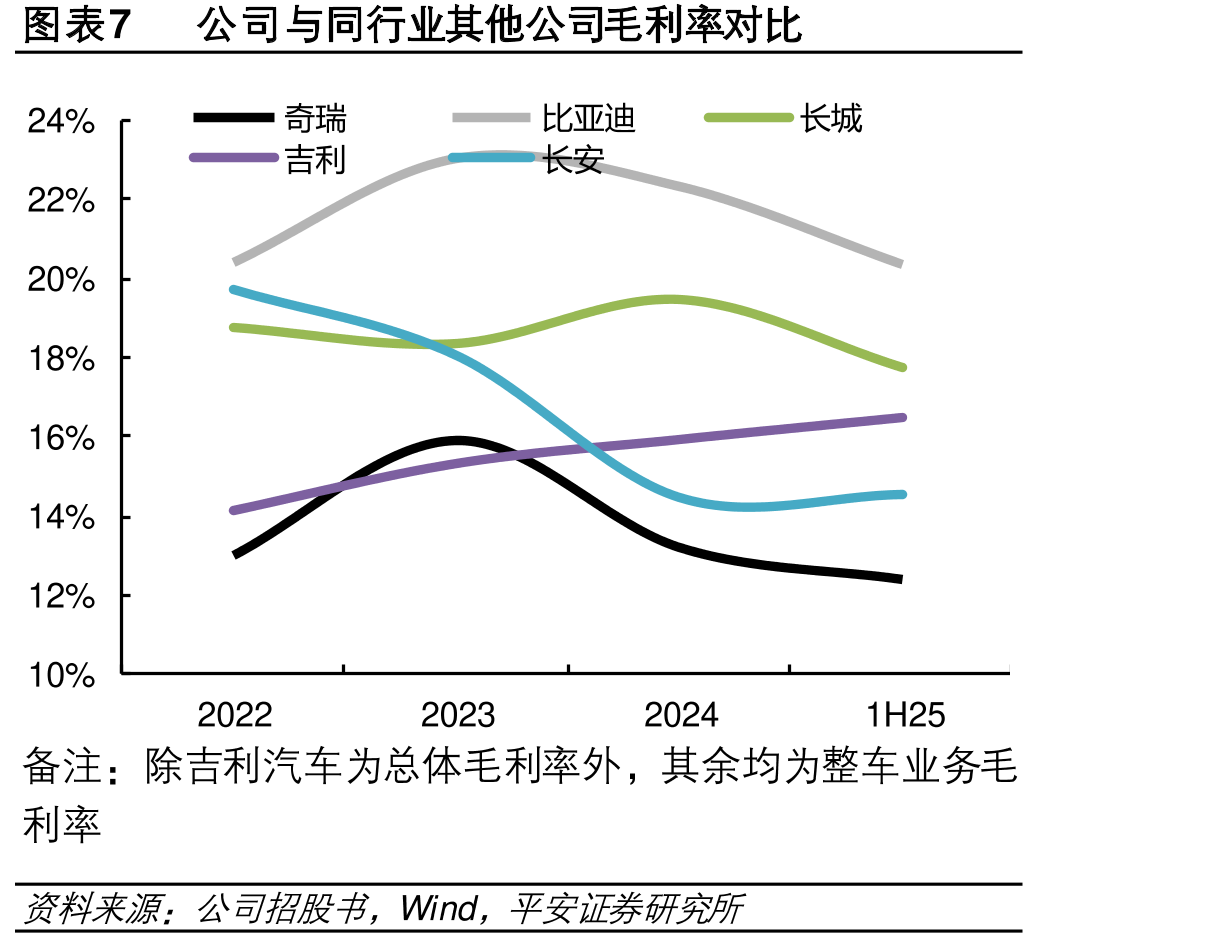 图表18奇瑞风吉利银河2025年前季度销量比_第4页