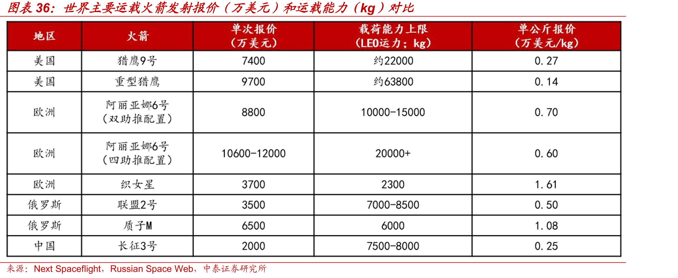 世界主要运载火箭发射报价（万美元）和运载能力（kg）对比