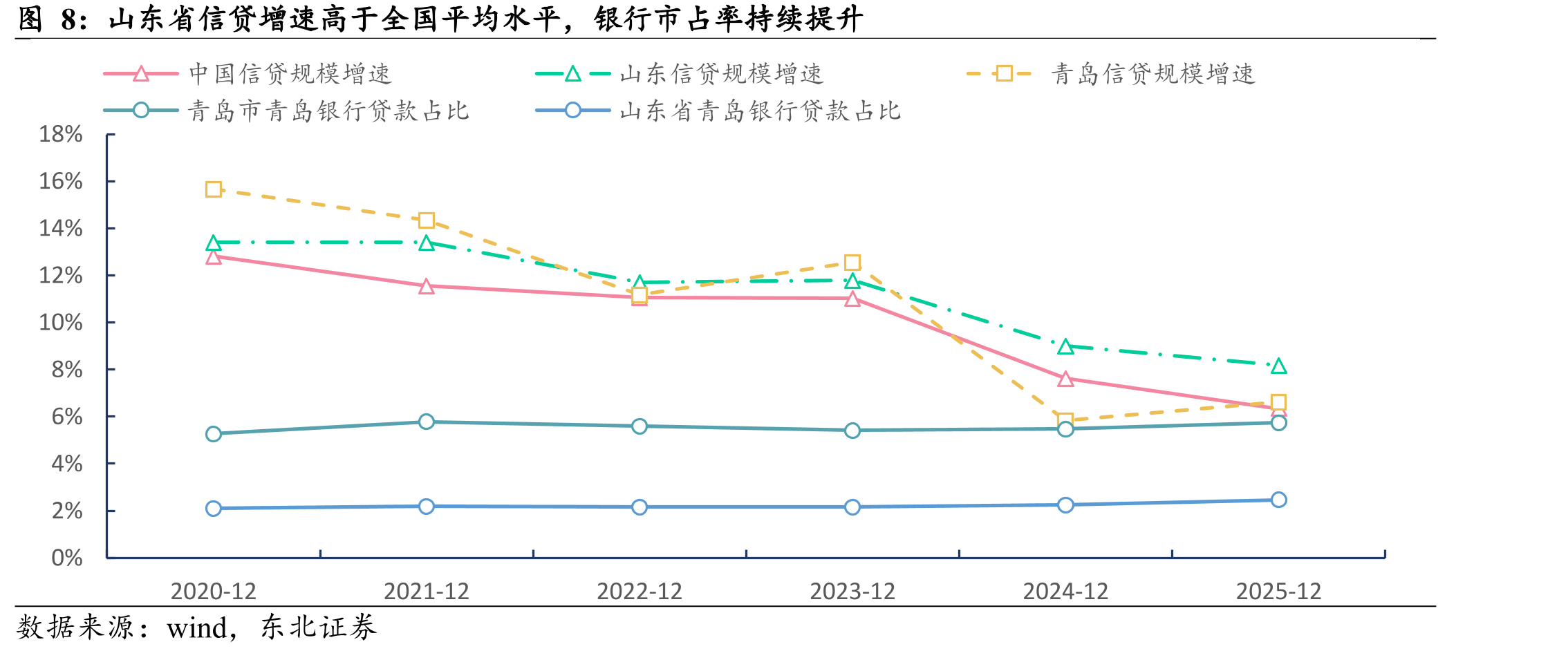 山东省信贷增速高于全国平均水平，银行市占率持续提升