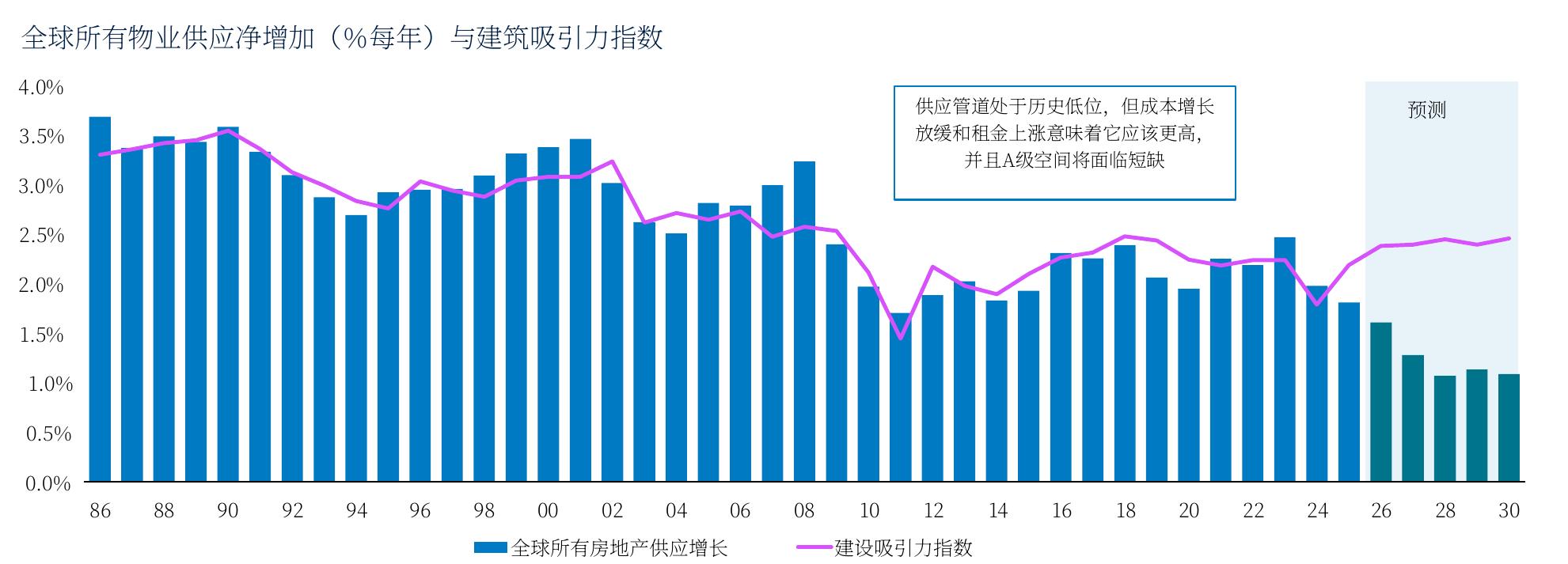 全球所有物业供应净增加（%每年）与建筑吸引力指数