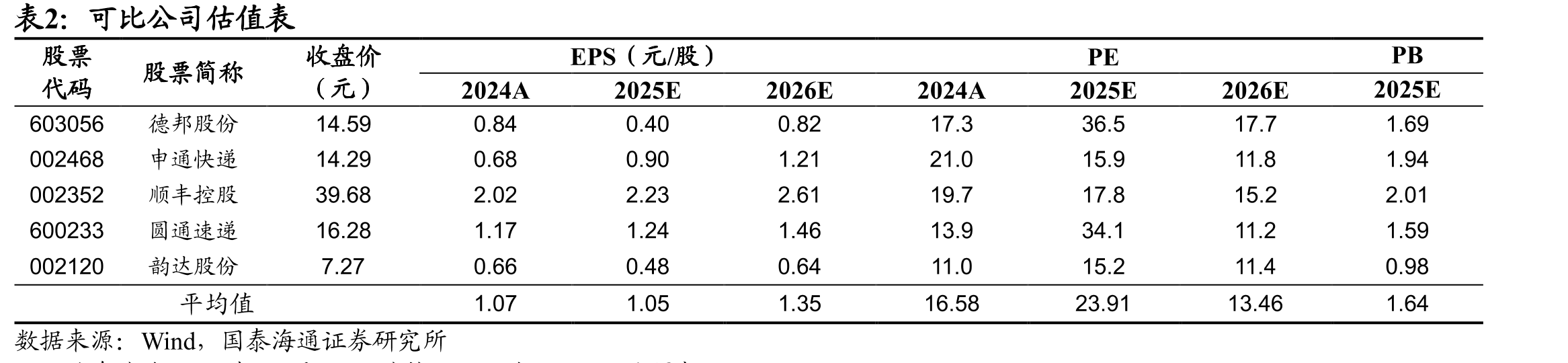 中通快递各项业务营收占比（2025H1）_第4页