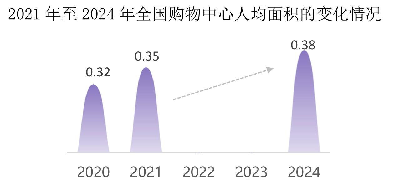 2024年购物中心营业额_第5页